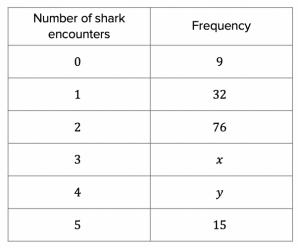Frequency of shark encounters table