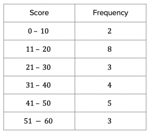 Grouped Frequency Tables Answers (2)