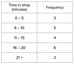 Grouped Frequency Table Answer