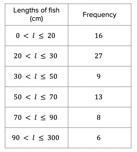 Mean Table for the Length of Fish