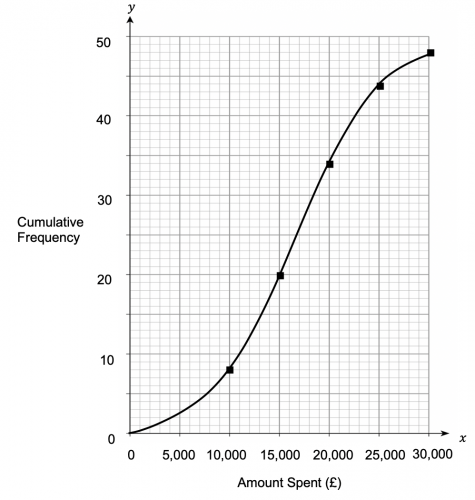 Cumulative Frequency Plotted Graph