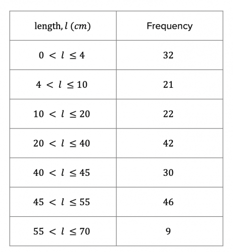 Completed Frequency Table 