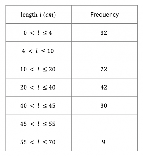 Frequency Density Table 