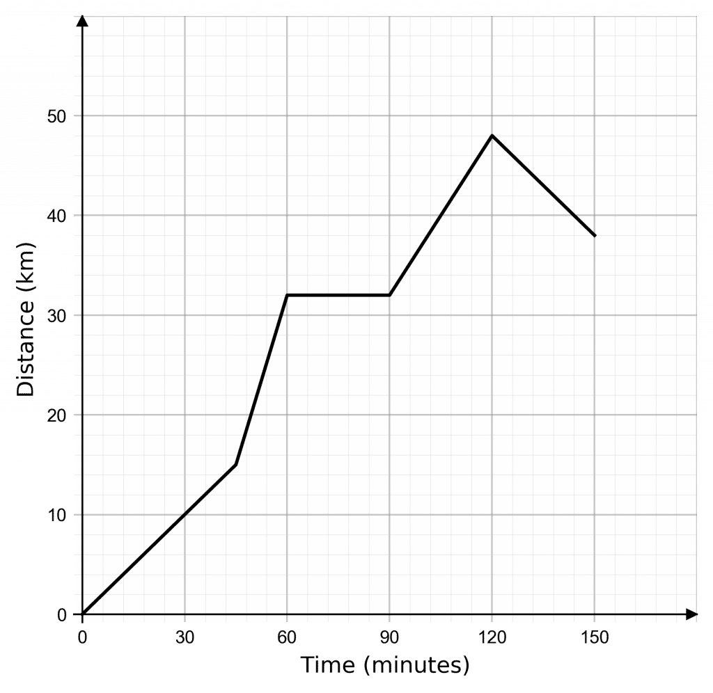 Distance Time Graphs Worksheets Questions And Revision Mme 8166