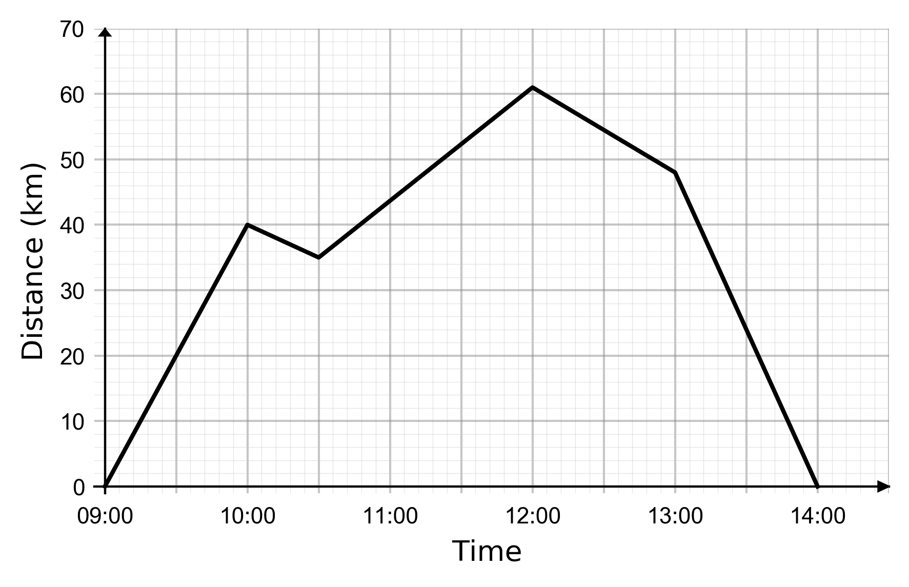 distance-time-graphs-worksheets-questions-and-revision-mme