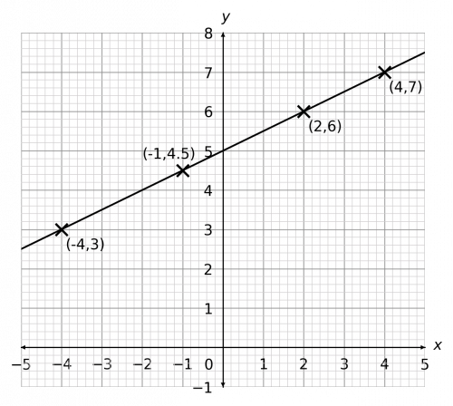 drawing straight line graphs example 1 answer graph