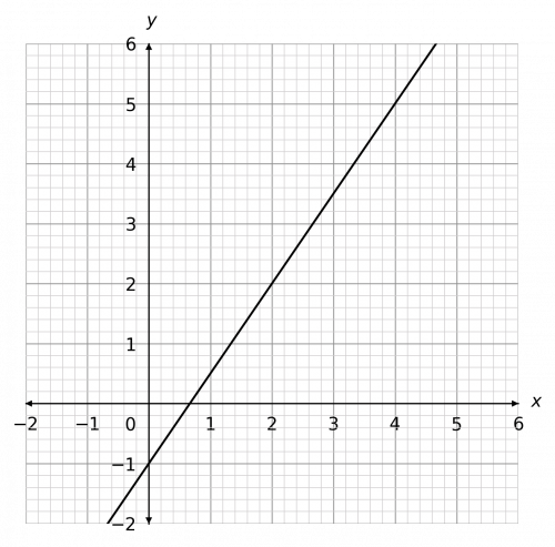 drawing straight line graphs example 4 answer