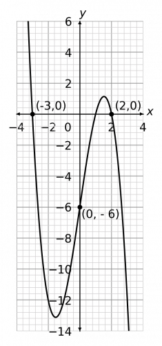 graph transformations example 3 answer