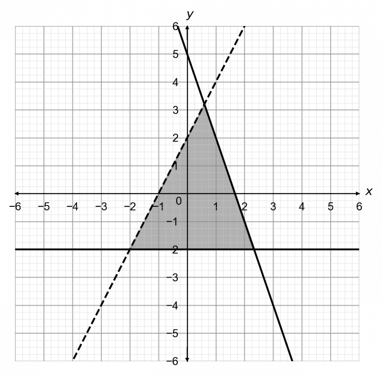 Graphical Inequalities Three Lines Equations