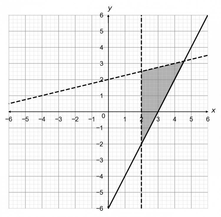 Graphical Inequalities Three Lines Less Than Greater Than Or Equal To