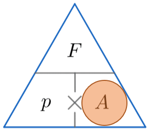 Pressure Force Area Formula Pyramid