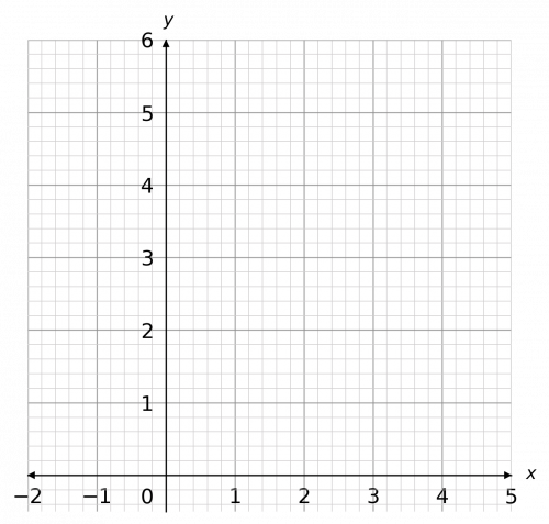 quadratics and harder graphs example 3 graph