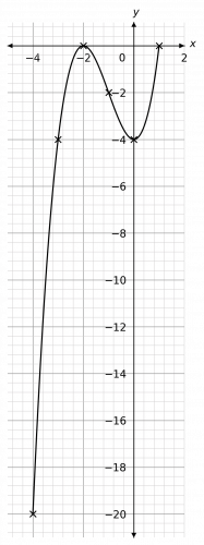 quadratics and harder graphs example 2 answer graph
