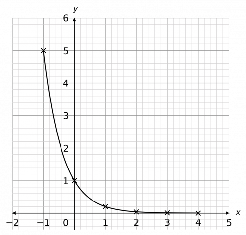 quadratics and harder graphs example 3 answer graph