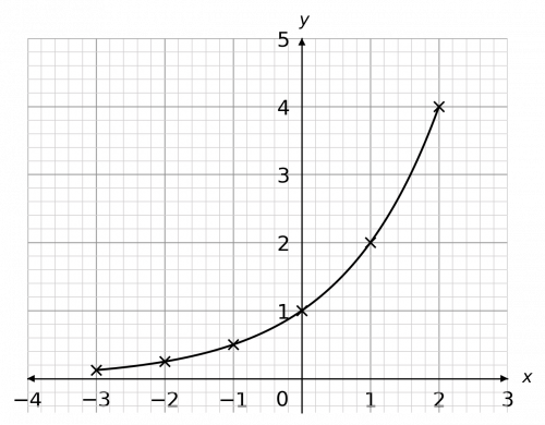 quadratics and harder graphs example 4 answer graph