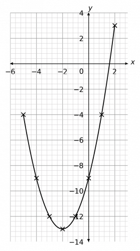 quadratics and harder graphs example 1 answer graph