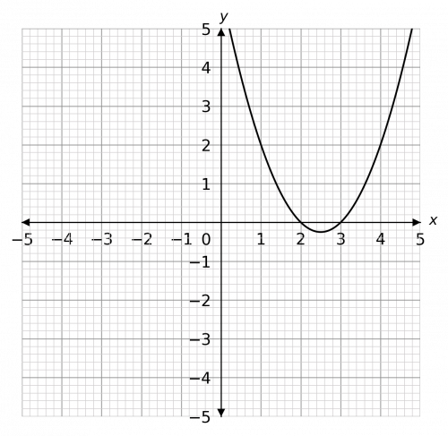 Graphically Solving Graphical Inequalities Less Than Or Equal To Example Question