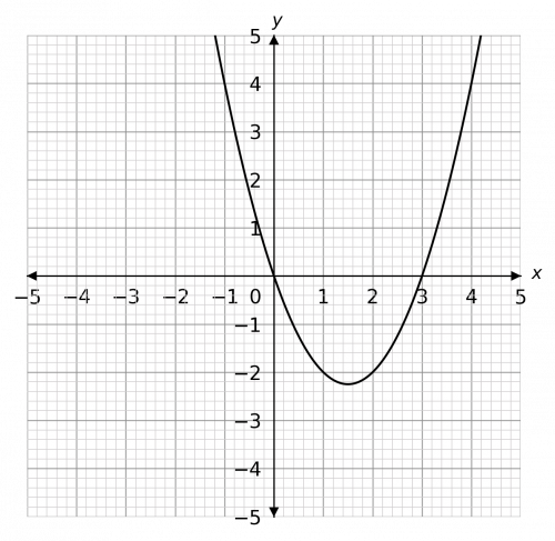 Graphically Solving Graphical Inequalities Less Than More Than Example Question