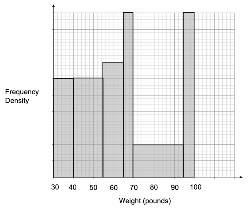 Histogram for Weight