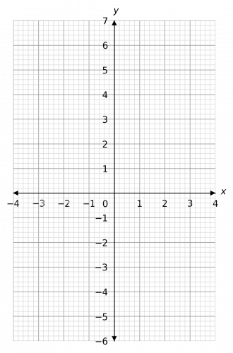 solving simultaneous equations with graphs example 2