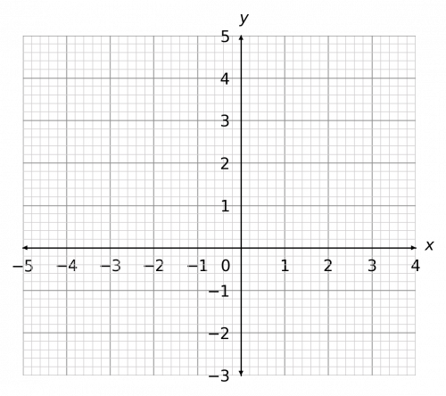 solving simultaneous equations with graphs example 3
