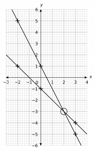 solving simultaneous equations with graphs example 1 answer