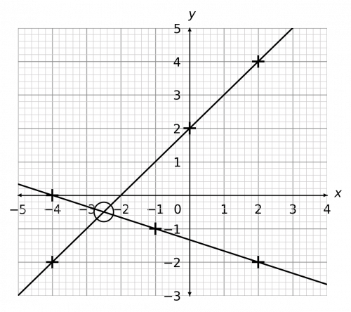 solving simultaneous equations with graphs example 3 answer