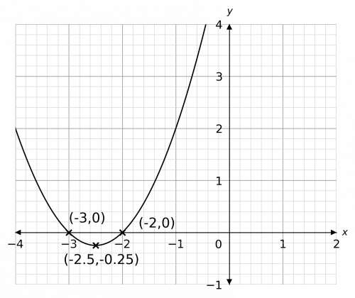 turning points of quadratic graphs example 1 answer graph