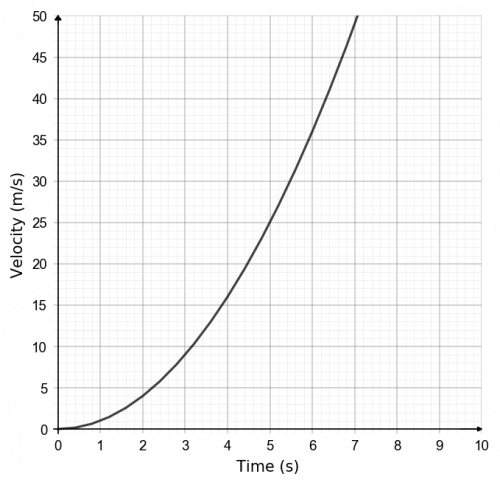 real life graphs example 4