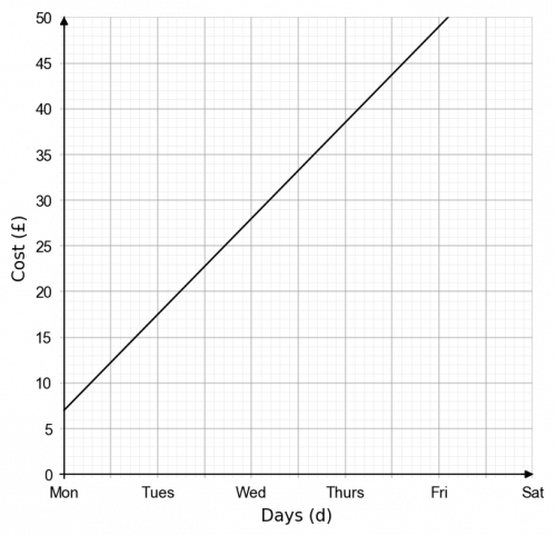 real life graphs example 2