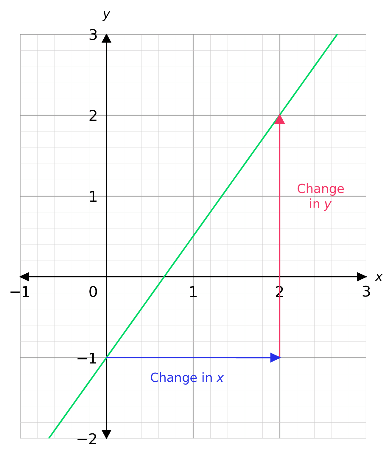 Gradients Of Straight Line Graphs Worksheets Questions And Revision