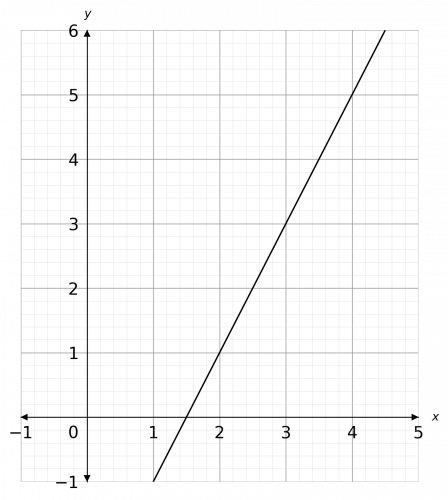 gradients of straight line graphs example 1