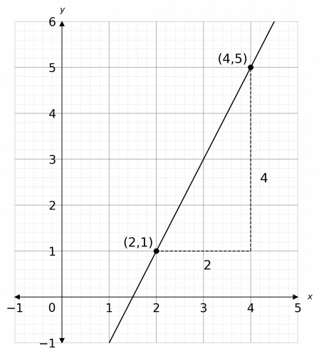 gradients of straight line graphs example 1 answer
