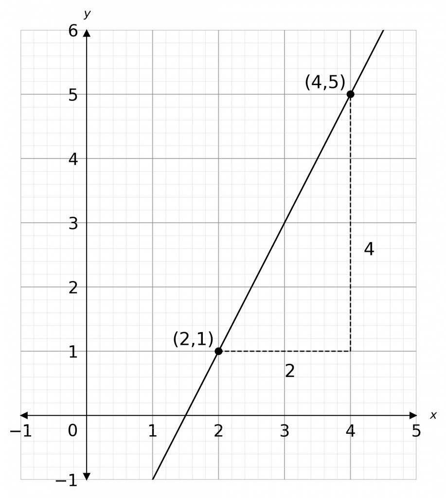 Gradients Of Straight Line Graphs Worksheets Questions And Revision