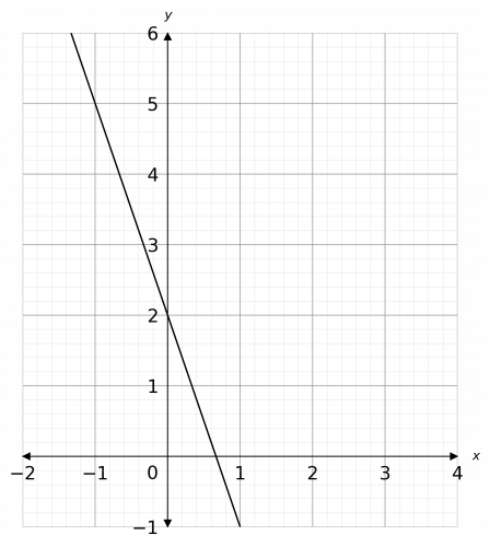 gradients of straight line graphs example 2