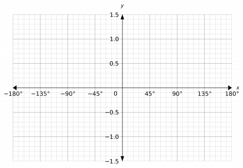 Sin Graph - GCSE Maths - Steps, Examples & Worksheet