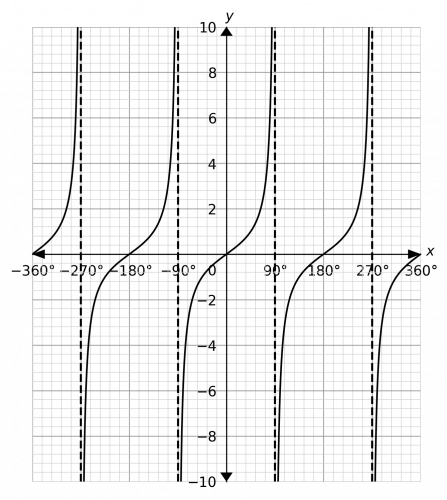 Tan Graph - GCSE Maths - Steps, Examples & Worksheet