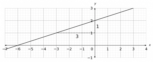 y=mx+c example 1 answer