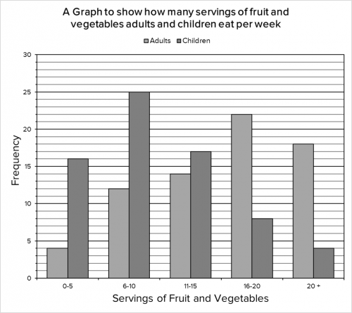 Bar chart displaying average servings of fruit and vegetables