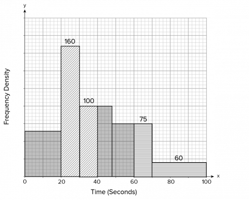 Histogram for Time Answer