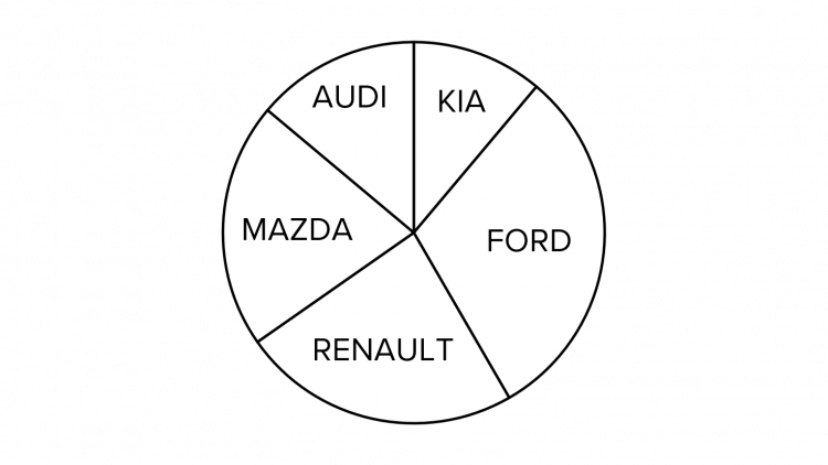 Pie Chart for Different Cars