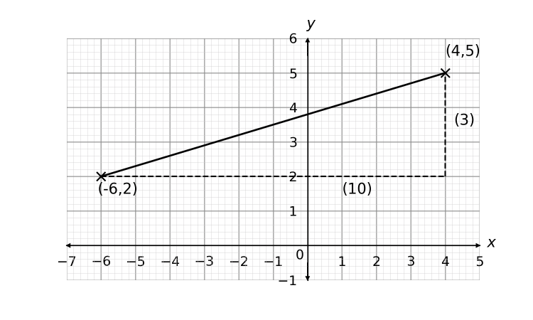 Pythagoras Graph 