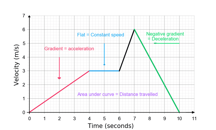 velocity vs time graph