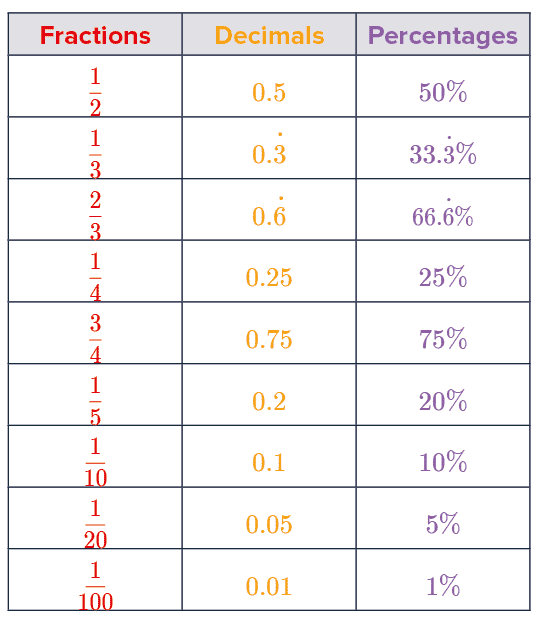 fractions-decimals-and-percentages-maths-made-easy