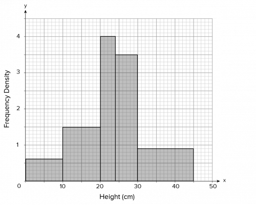 Completed Histogram
