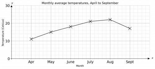 Completed Line Graph for Temperature