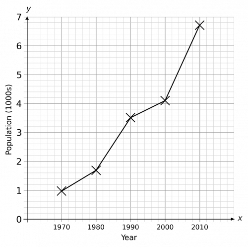 Completed Line Graph for Population 