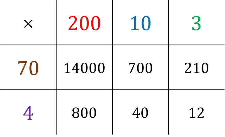 Long Multiplication | Grid Method | Maths Made Easy