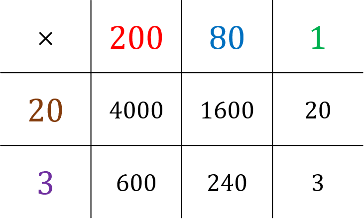 long-multiplication-grid-method-maths-made-easy