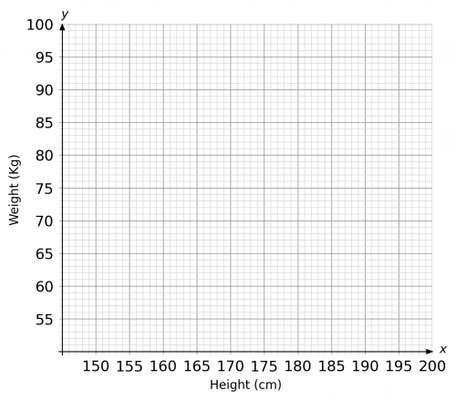 Empty Scatter Graph for Weight and Height